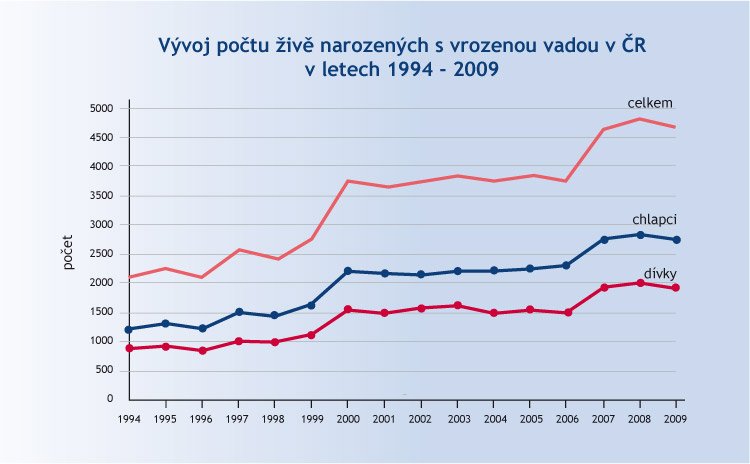 Graf: Vývoj počtu živě narozených s vrozenou vadou v ČR v letech 1994-2009