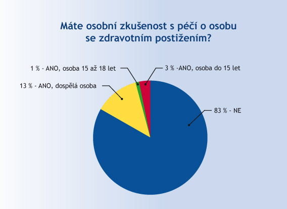 Graf: Máte osobní zkušenost s péči o osobu se zdravotním postižením?