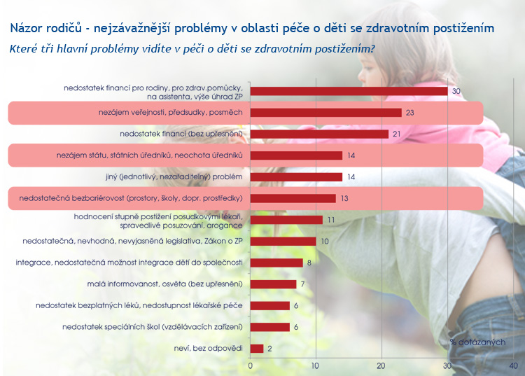 Graf: Jaké jsou názory českých rodičů na nejzávažnější problémy v oblasti péče o děti se zdravotním hendikepem?