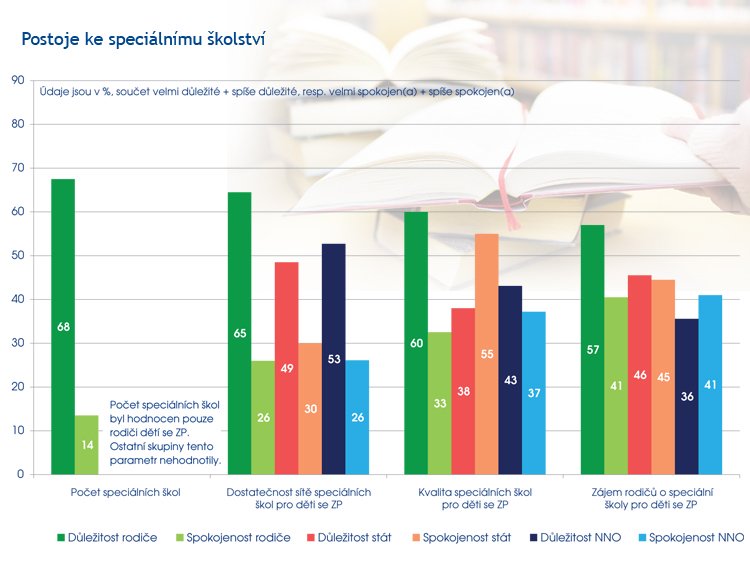 Graf: Postoj rodičů, státu a neziskových organizací ke speciálnímu školství v České republice se může výrazně lišit. Jakou důležitost mají jednotlivé otázky?