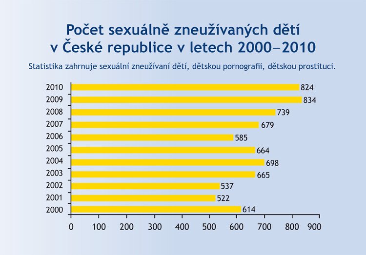 Graf - Počet sexuálně zneužívaných dětí v České republice v letech 2000-2010