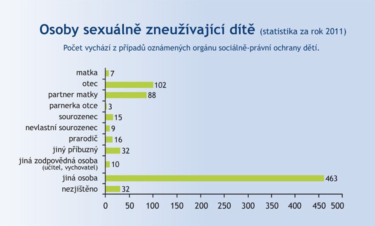 Graf - Osoby sexuálně zneužívající dítě