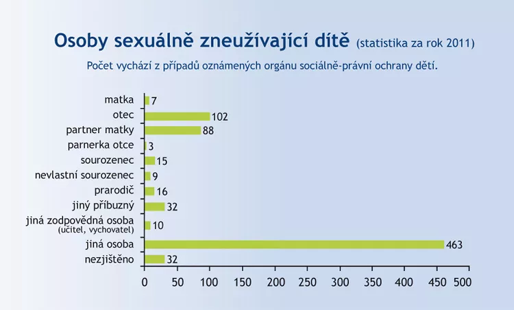 Graf - Osoby sexuálně zneužívající dítě