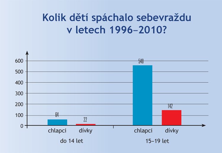 graf: kolik dětí spáchalo sebevraždu v letech 1996–2010