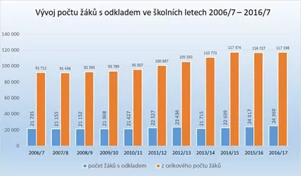 Graf - odklad školní docházky