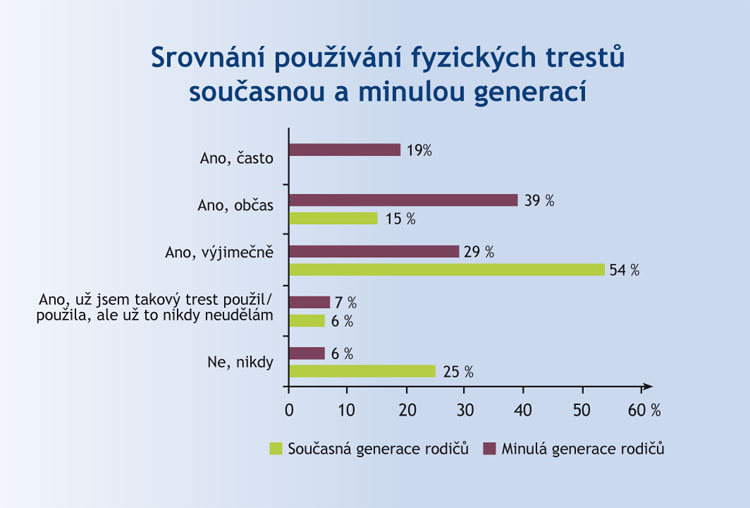 Používání fyzických trestů Používání fyzických trestů