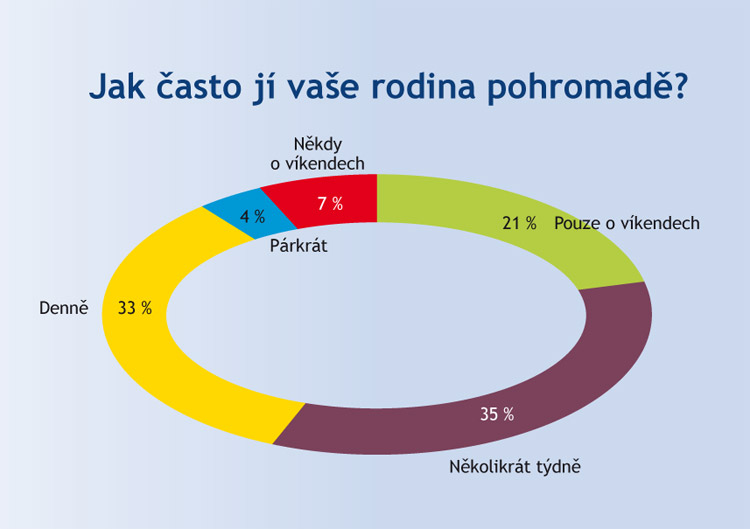 Konzumace u jednoho stolu Konzumace u jednoho stolu