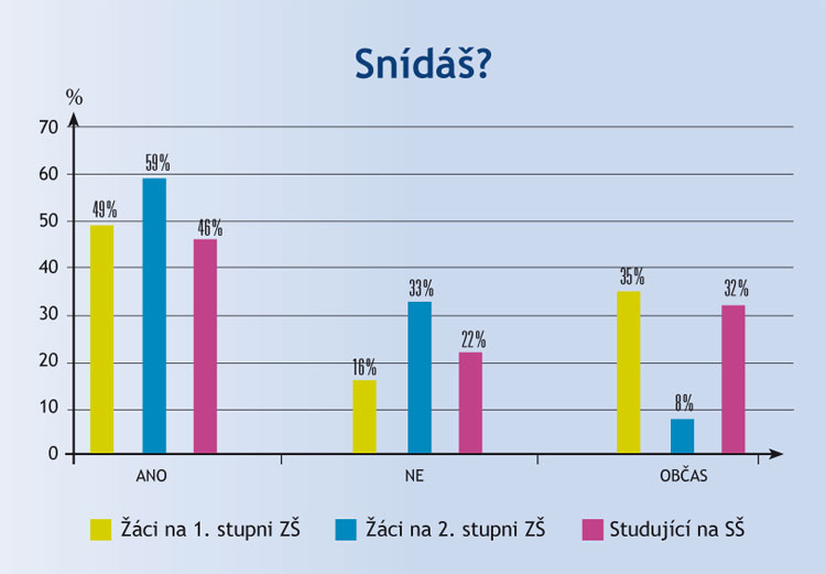 Snídání Snídání