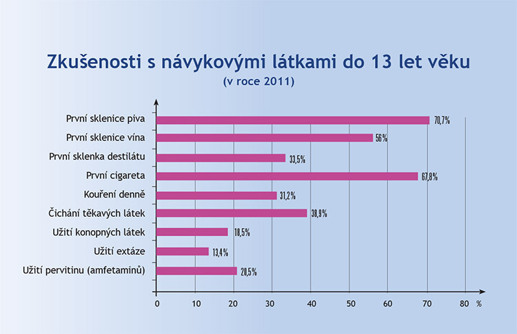 Návykové látky u třináctiletých Návykové látky u třináctiletých