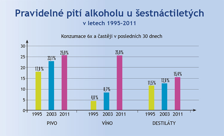 Co pijí šestnáctiletí Co pijí šestnáctiletí