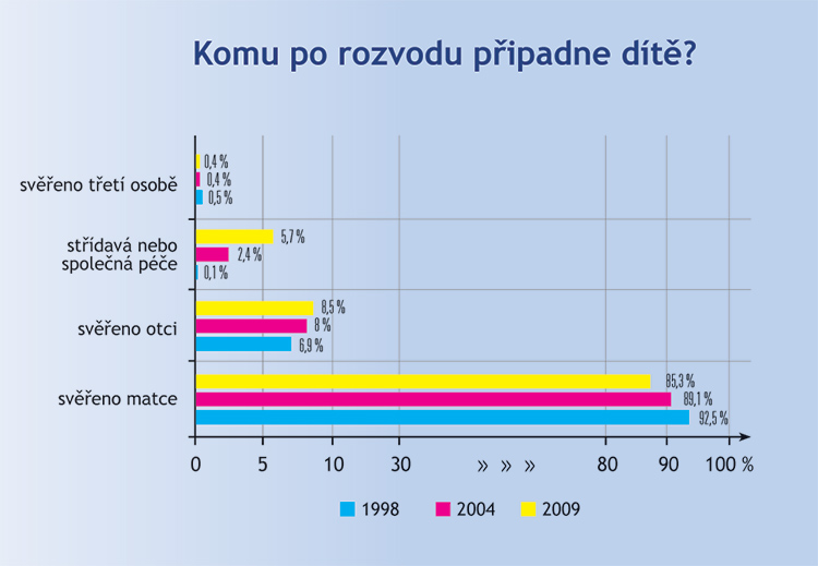 Komu připadne dítě po rozvodu Komu připadne dítě po rozvodu