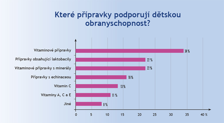 Čím se dá posílit imunita Čím se dá posílit imunita