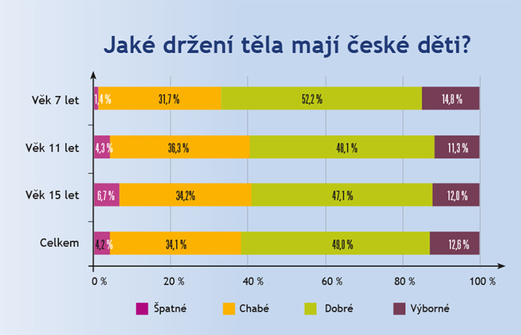 Držení těla českých dětí Držení těla českých dětí