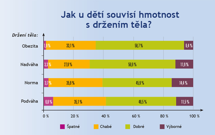 Vazba mezi hmotností a držením těla Vazba mezi hmotností a držením těla
