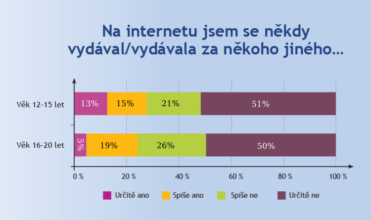 Falešná identita na internetu Falešná identita na internetu