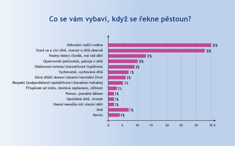 Myšlenkové asociace se slovem pěstoun Myšlenkové asociace se slovem pěstoun