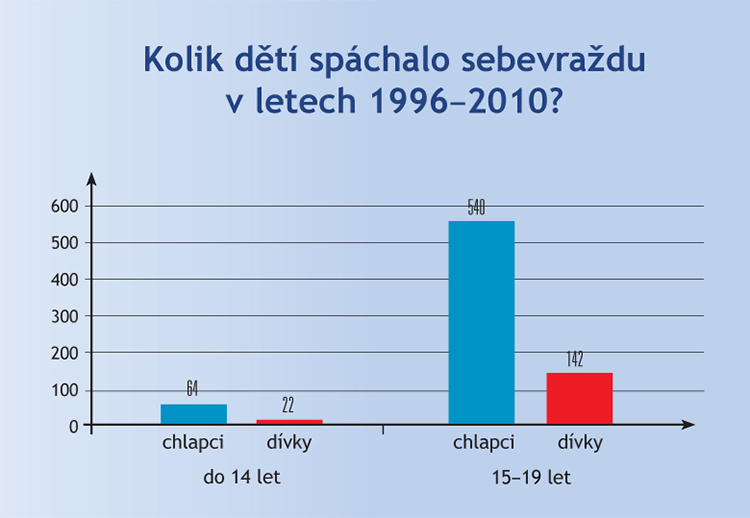 Sebevraždy dětí a dospívajících Sebevraždy dětí a dospívajících