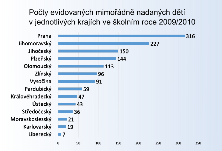 Nadané děti podle krajů Nadané děti podle krajů