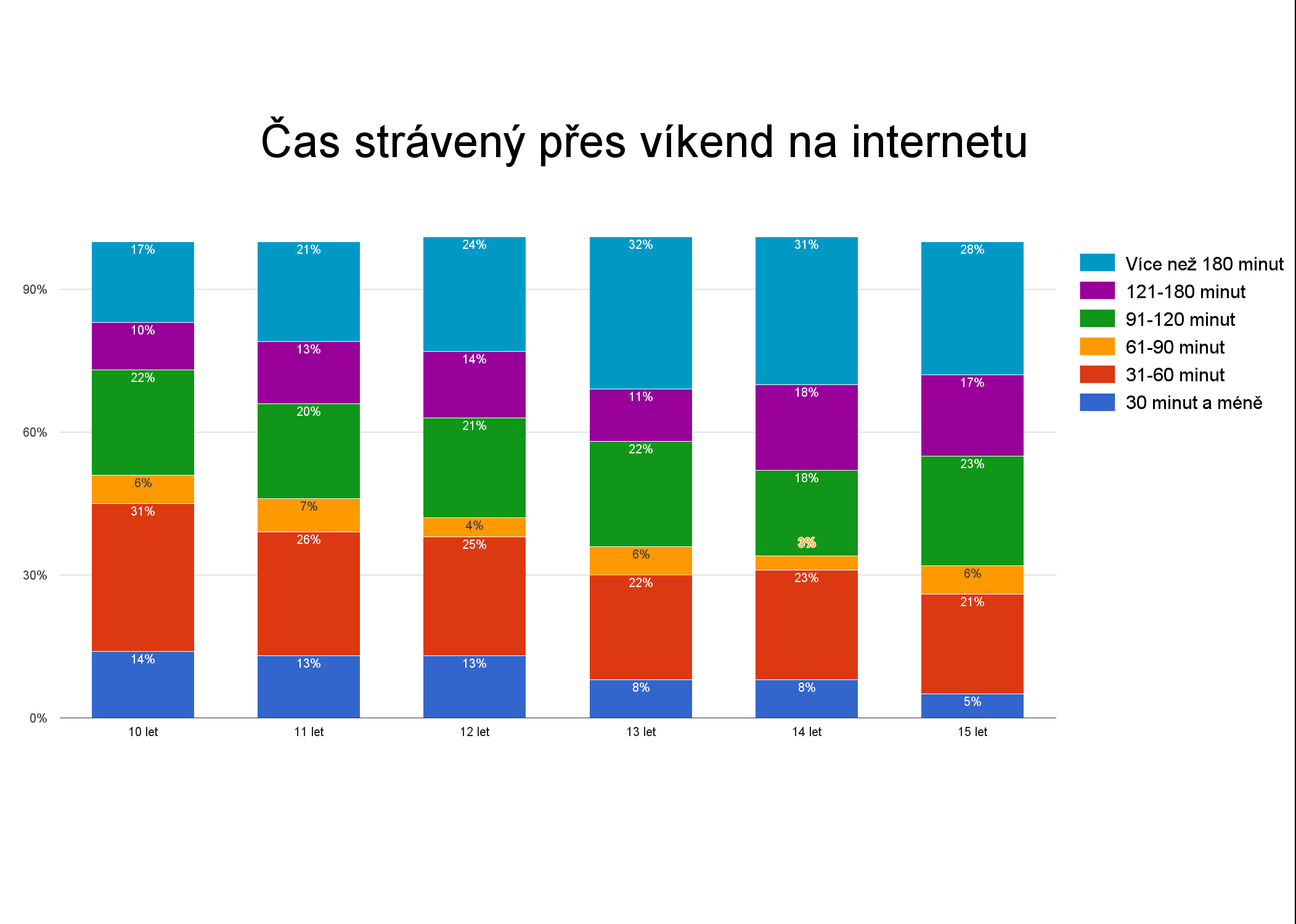 Děti o víkendu na internetu Děti o víkendu na internetu