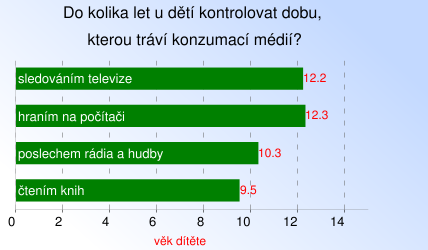 Děti a čas s médii Děti a čas s médii