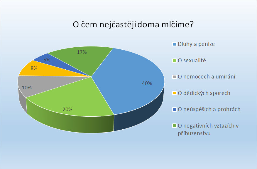 O čem se doma nemluví O čem se doma nemluví
