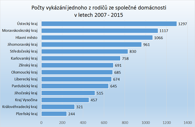 Vykázání násilníka 2007-2015 Vykázání násilníka 2007-2015