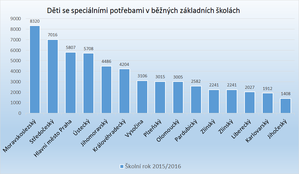 Děti se speciálními potřebami v základních školách Děti se speciálními potřebami v základních školách