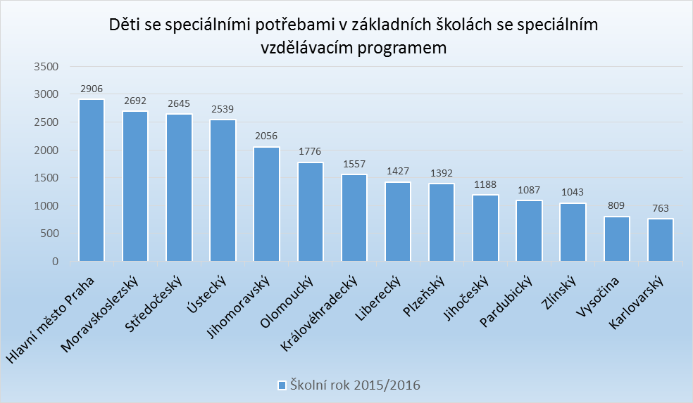 Děti se speciálními potřebami a speciálním programem Děti se speciálními potřebami a speciálním programem