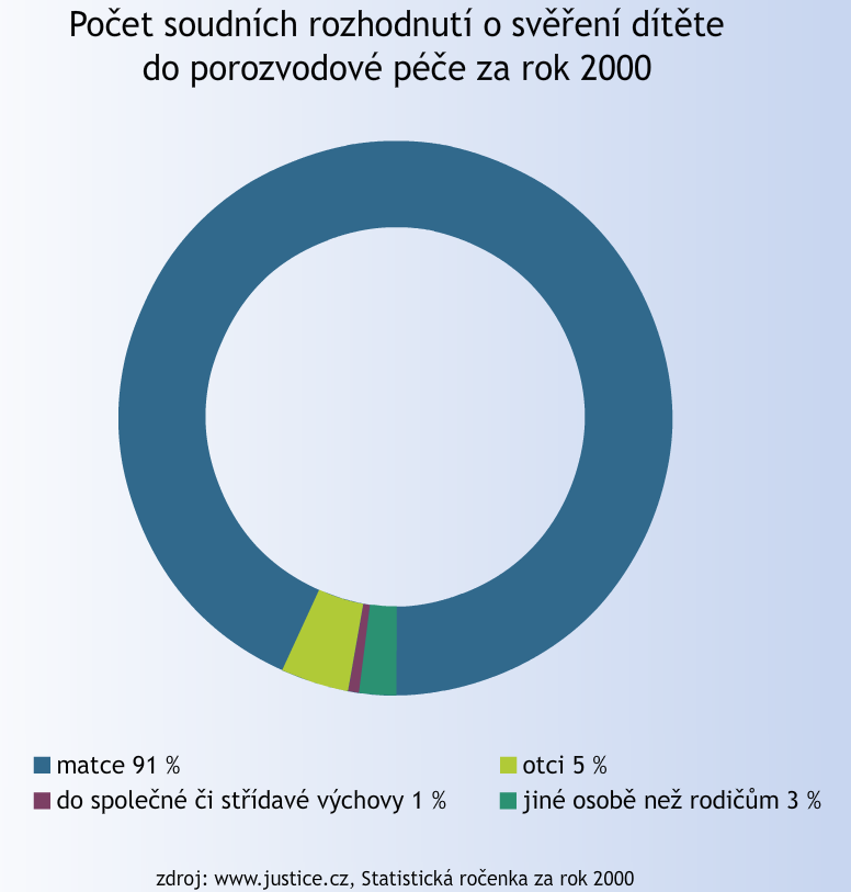 Porozvodová péče v roce 2000 Porozvodová péče v roce 2000