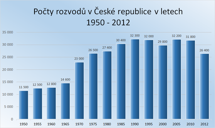 Rozvody 1950-2012 Rozvody 1950-2012