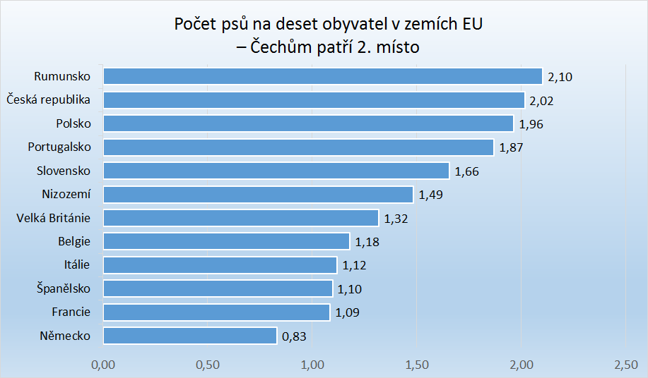 Češi jsou pejskaři Češi jsou pejskaři