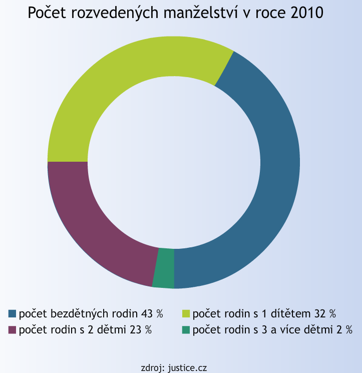 Druhy rozvedených rodin v roce 2000 Druhy rozvedených rodin v roce 2000