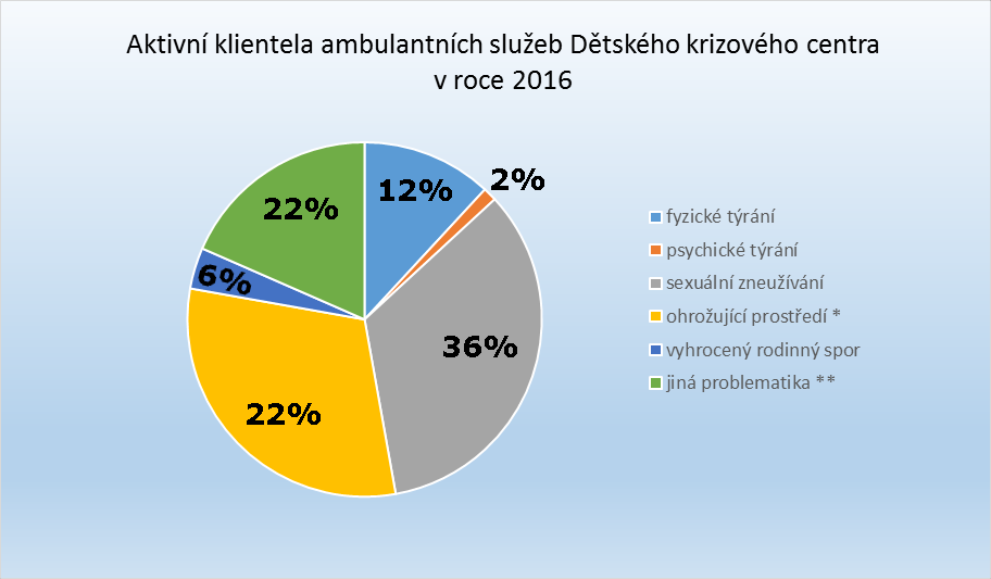 Klientela Ďětského krizového centra 2016 Klientela Ďětského krizového centra 2016