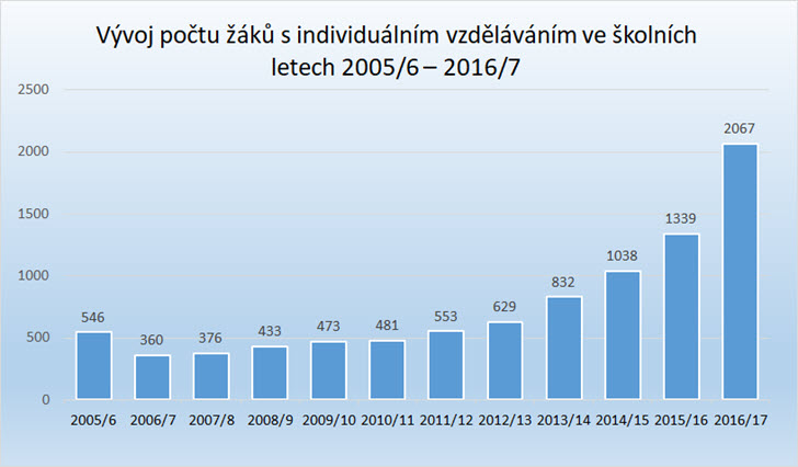 Vývoj individuálního vzdělávání v ČR Vývoj individuálního vzdělávání v ČR