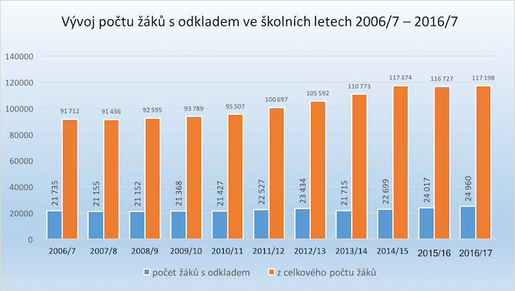 Odklady školní docházky Odklady školní docházky