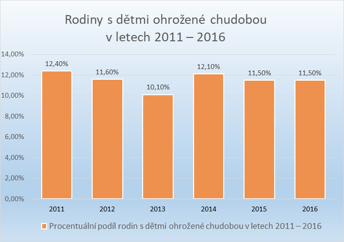 Rodiny a děti ohrožené chudobou Rodiny a děti ohrožené chudobou
