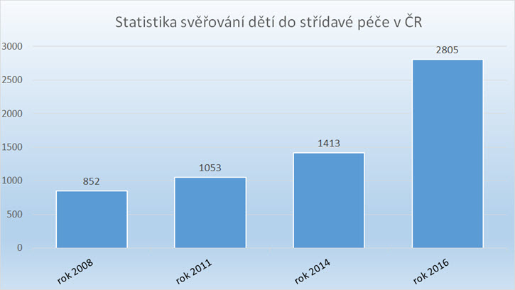 Děti svěřené do střídavé péče Děti svěřené do střídavé péče