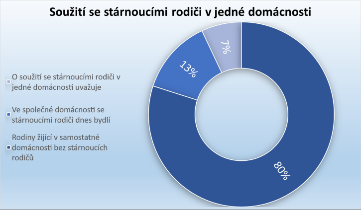 Senioři jako členové domácnosti Senioři jako členové domácnosti