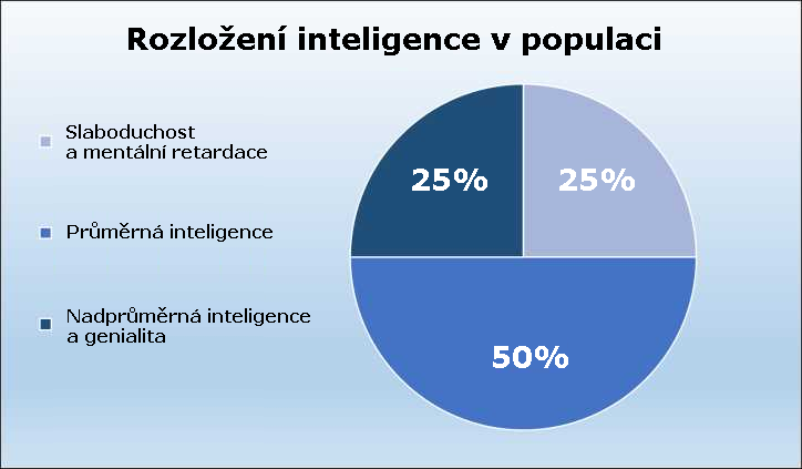 Rozložení inteligence v populaci Rozložení inteligence v populaci