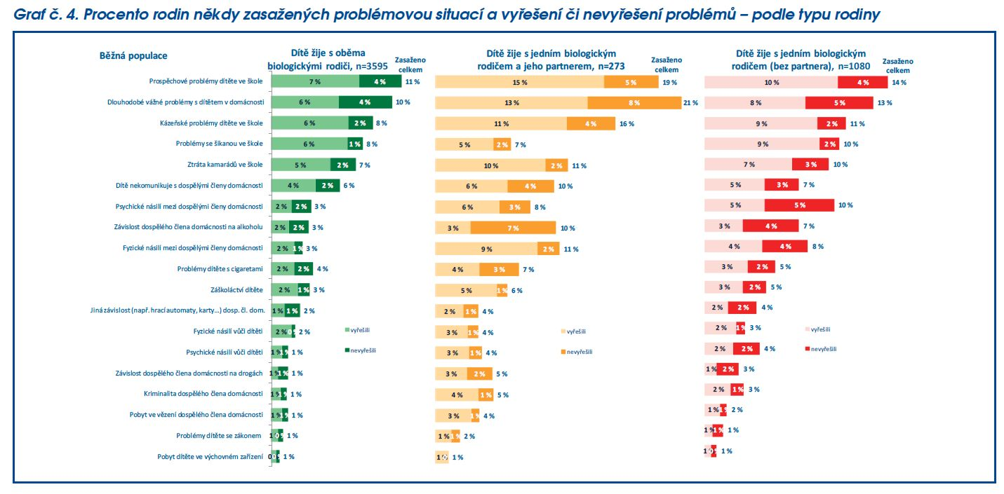 Rodina a její problémy Rodina a její problémy