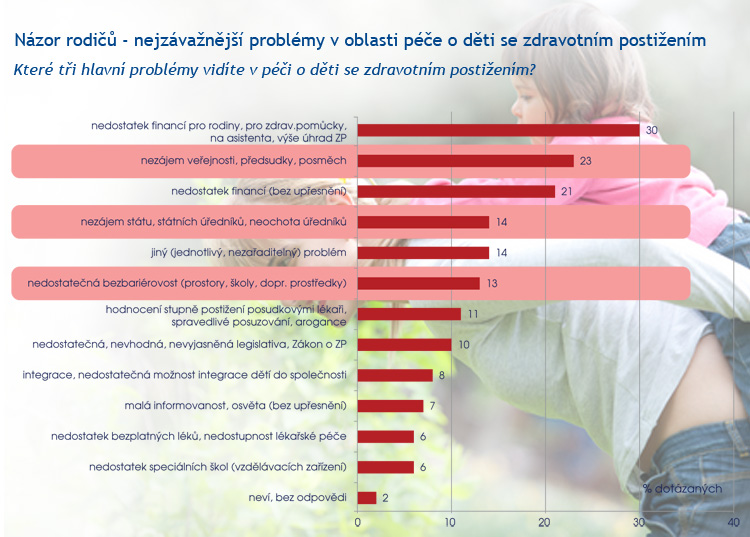 Překážky v péči o handicapované děti Překážky v péči o handicapované děti