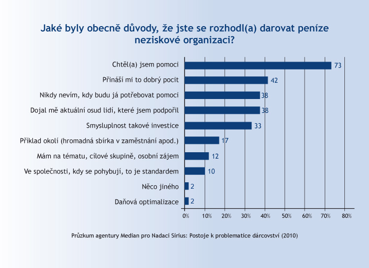 Pohnutky k dárcovství Pohnutky k dárcovství