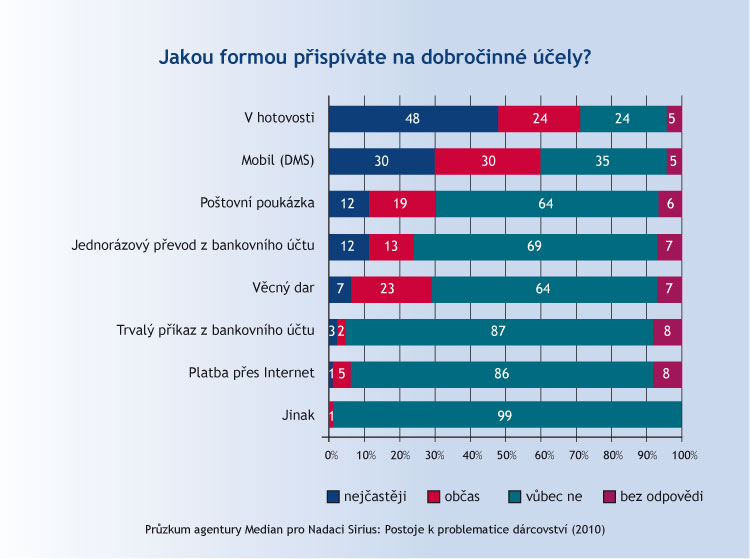 Dárcovství podle formy Dárcovství podle formy