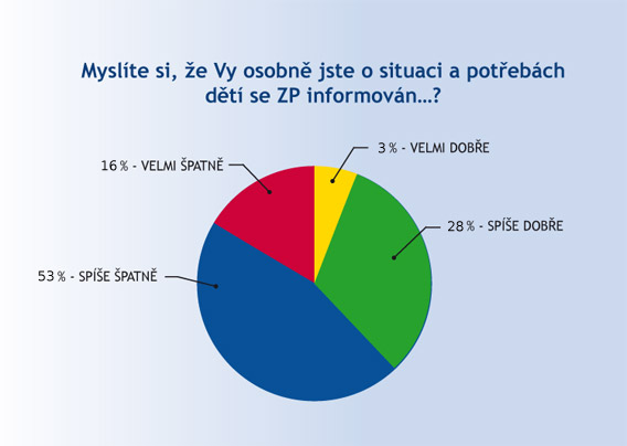 Informovanost o potřebách dětech se ZP Informovanost o potřebách dětech se ZP