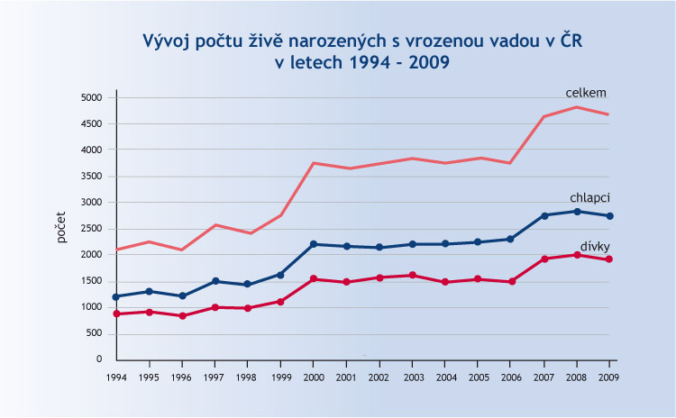 Živě narozené děti s vadou Živě narozené děti s vadou