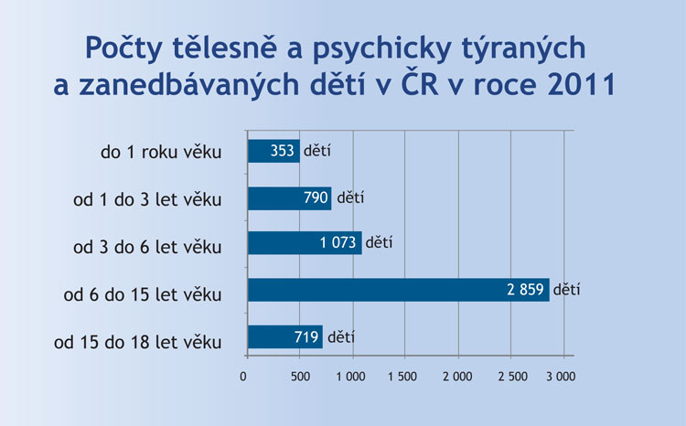 Děti a nevhodné přístupy Děti a nevhodné přístupy