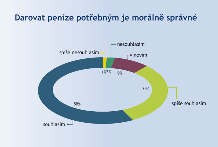 Morální správnost dárcovství Morální správnost dárcovství