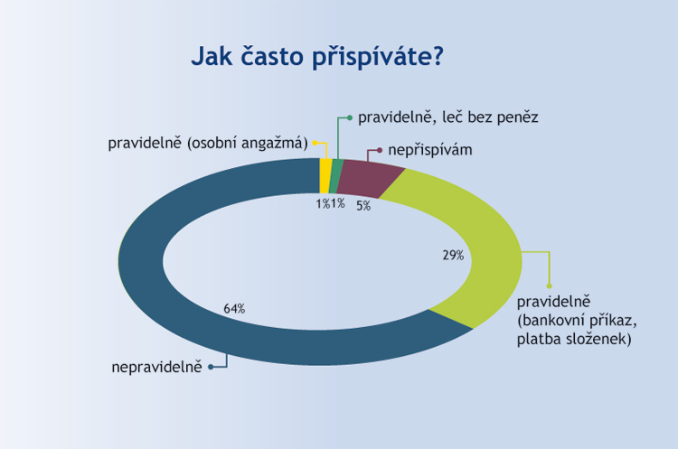 Četnost dárcovství Četnost dárcovství