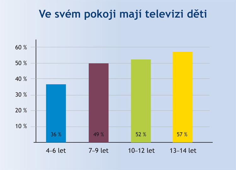 Děti a televize v pokojíčku Děti a televize v pokojíčku