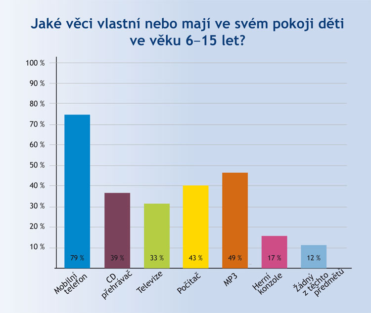 Děti a věci, které mají v pokojíčku Děti a věci, které mají v pokojíčku